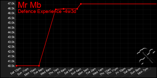 Last 31 Days Graph of Mr Mb