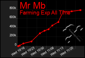 Total Graph of Mr Mb