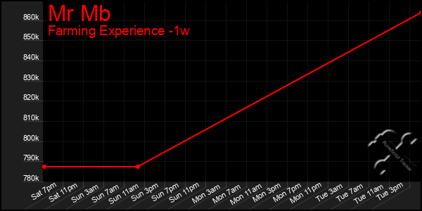 Last 7 Days Graph of Mr Mb