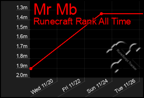 Total Graph of Mr Mb