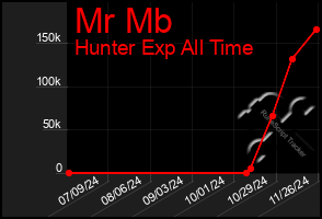 Total Graph of Mr Mb