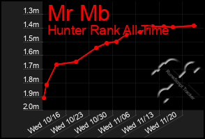 Total Graph of Mr Mb