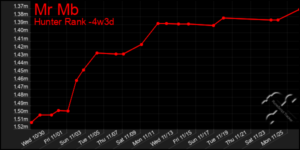 Last 31 Days Graph of Mr Mb