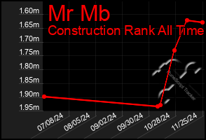 Total Graph of Mr Mb