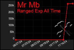 Total Graph of Mr Mb