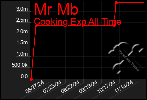 Total Graph of Mr Mb