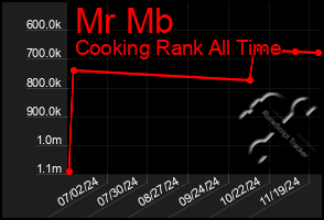 Total Graph of Mr Mb