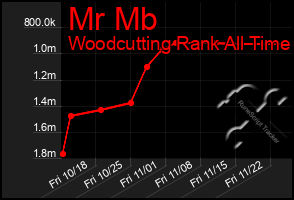 Total Graph of Mr Mb