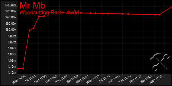 Last 31 Days Graph of Mr Mb