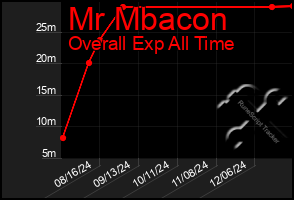 Total Graph of Mr Mbacon