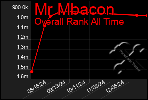 Total Graph of Mr Mbacon