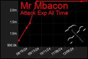 Total Graph of Mr Mbacon