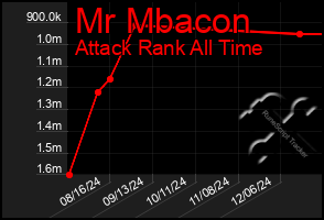 Total Graph of Mr Mbacon