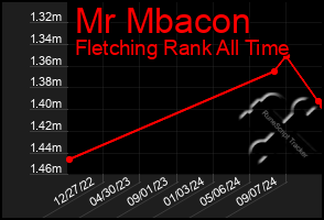 Total Graph of Mr Mbacon