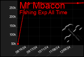 Total Graph of Mr Mbacon