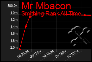 Total Graph of Mr Mbacon