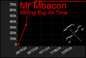 Total Graph of Mr Mbacon