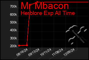 Total Graph of Mr Mbacon