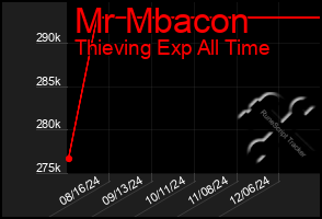 Total Graph of Mr Mbacon