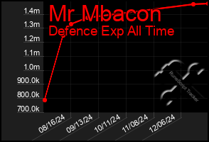 Total Graph of Mr Mbacon