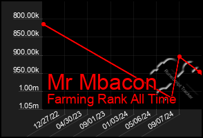 Total Graph of Mr Mbacon