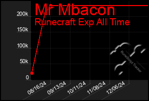 Total Graph of Mr Mbacon