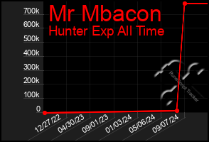 Total Graph of Mr Mbacon