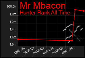Total Graph of Mr Mbacon