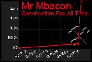 Total Graph of Mr Mbacon
