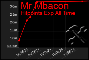Total Graph of Mr Mbacon