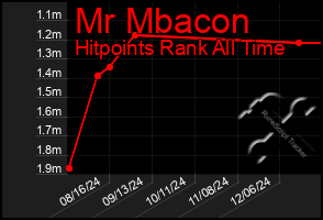 Total Graph of Mr Mbacon
