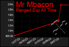 Total Graph of Mr Mbacon