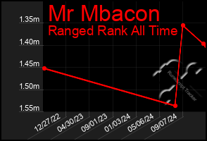 Total Graph of Mr Mbacon