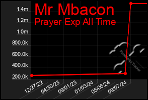 Total Graph of Mr Mbacon