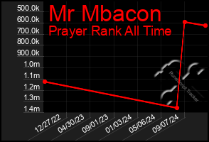 Total Graph of Mr Mbacon
