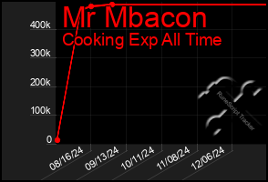 Total Graph of Mr Mbacon