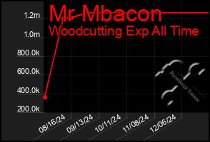 Total Graph of Mr Mbacon