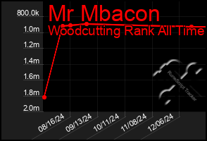 Total Graph of Mr Mbacon