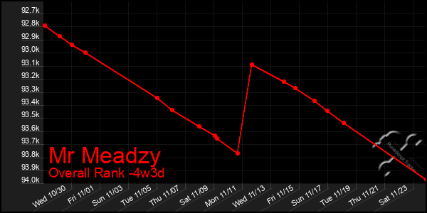 Last 31 Days Graph of Mr Meadzy