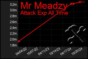 Total Graph of Mr Meadzy