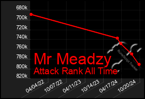 Total Graph of Mr Meadzy