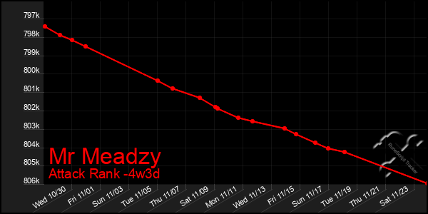 Last 31 Days Graph of Mr Meadzy