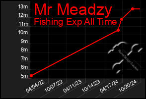 Total Graph of Mr Meadzy