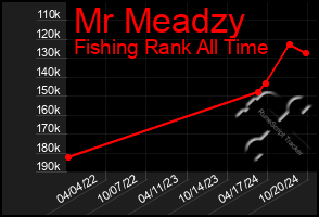 Total Graph of Mr Meadzy