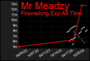 Total Graph of Mr Meadzy