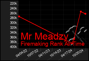 Total Graph of Mr Meadzy