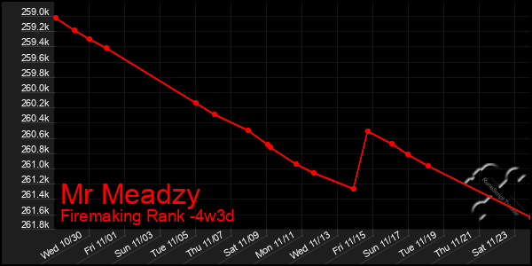 Last 31 Days Graph of Mr Meadzy