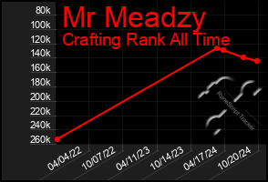 Total Graph of Mr Meadzy