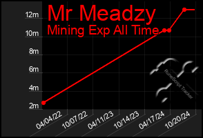 Total Graph of Mr Meadzy