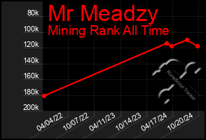 Total Graph of Mr Meadzy